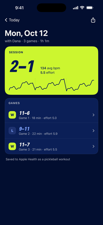 iPhone session screen for a 2 to 1 session with Dana, showing a heart-rate trace, average 134 bpm, effort 5.5, three games, and the line "Saved to Apple Health as a pickleball workout".